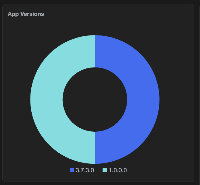 Donut chart